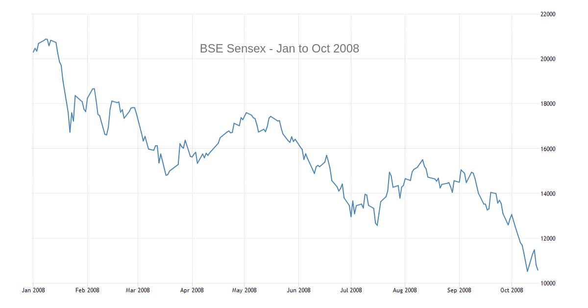 BSE Sensex 2008